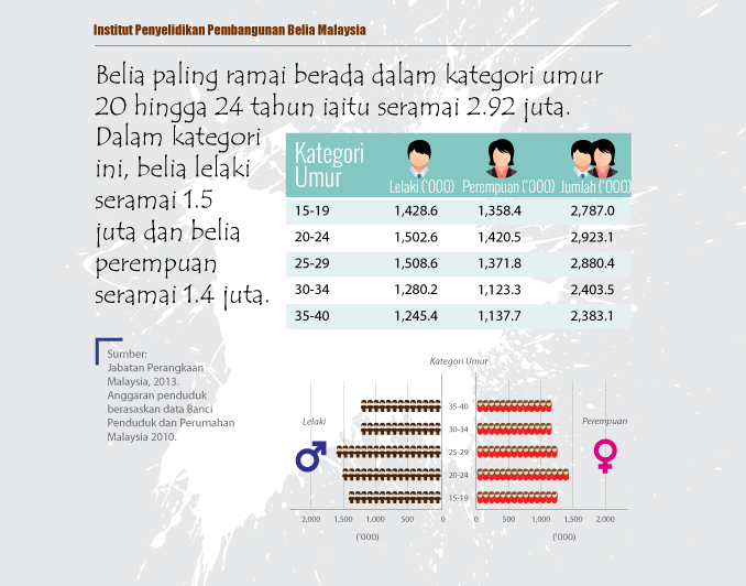 Jumlah rakyat malaysia 2021