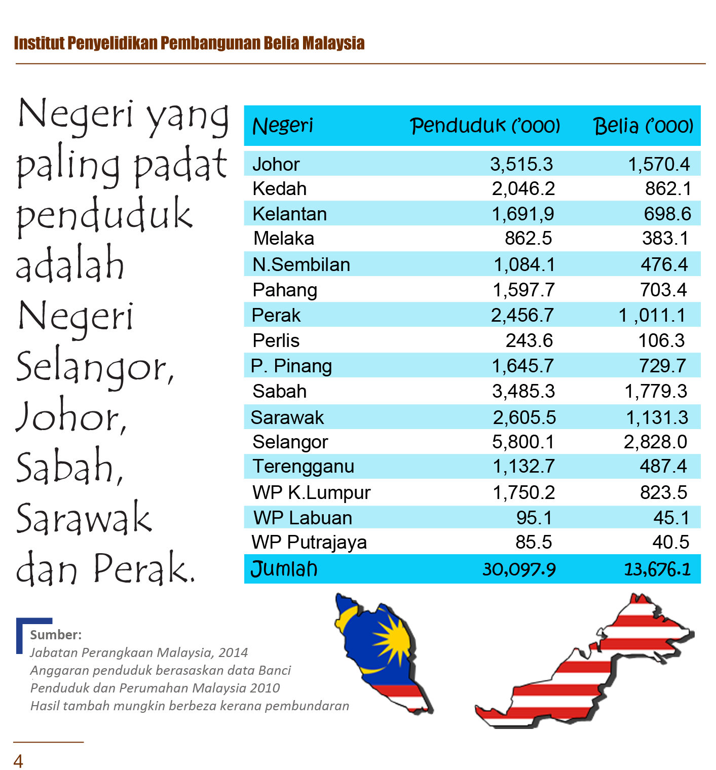 Jumlah Penduduk Malaysia 2017 Mengikut Negeri Jumlah Penduduk Malaysia Mengikut Negeri 2018 Selepas Penyesuaian Kurang Penghitungan Jumlah Penduduk Malaysia Adalah 13 745 241 Orang Pada 1980 Ipol Fusino