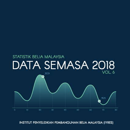 Statistik Belia Malaysia Data Semasa 2018